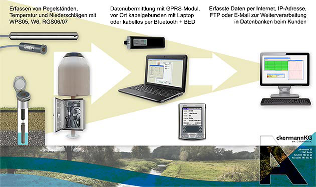 Erfassen von Pegelstnden, Temperatur und Niederschlgen mit WPS05, W6, RGS06/07
Datenbermittlung mit GPRS-Modul, vor Ort kabelgebunden mit Laptop oder kabellos per Bluetooth + BED
Erfasste Daten per Internet, IP-Adresse, FTP oder E-Mail zur Weiterleitung in Datenbanken beim Kunden